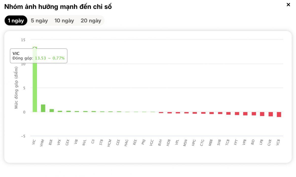 "Anh cả" VIC “cứu” VN-Index khỏi phiên đỏ lửa?
