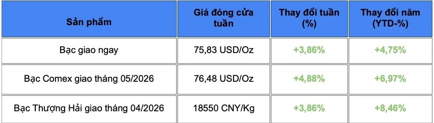 Bạc "lưỡng lự" trước ngưỡng 80USD