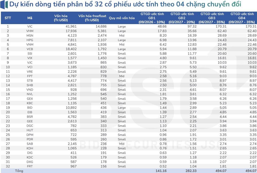 Đừng kỳ vọng "mưa tiền" đổ vào chứng khoán ngay sau tháng 9