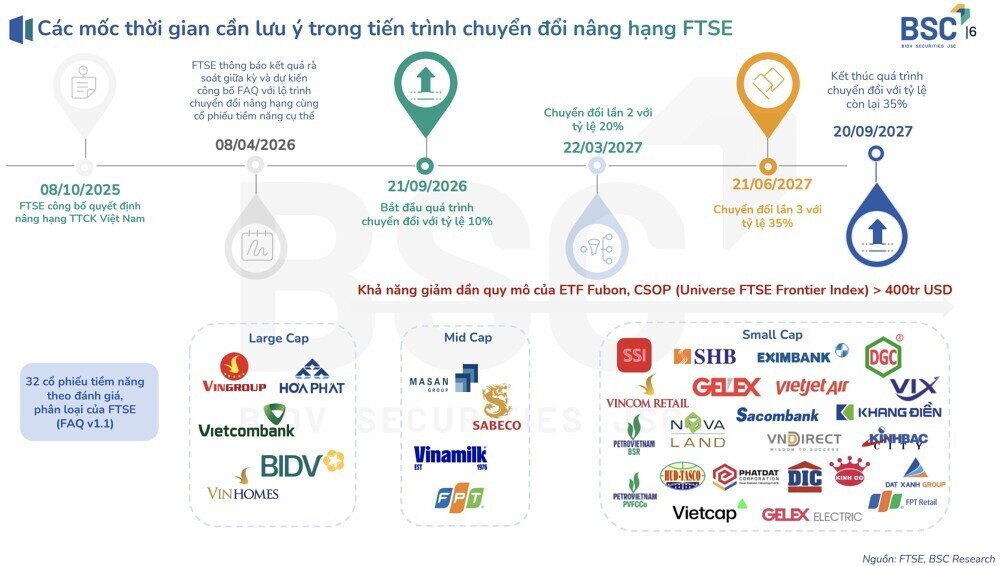 Đừng kỳ vọng "mưa tiền" đổ vào chứng khoán ngay sau tháng 9