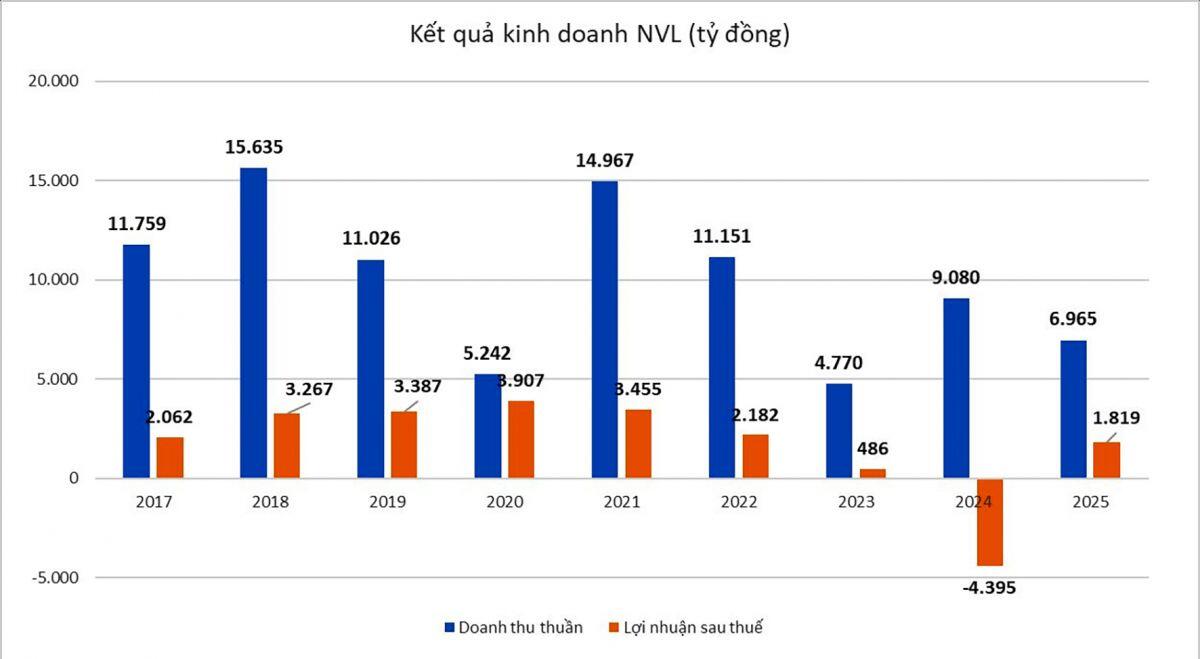 Cú lội ngược dòng nghìn tỷ hay màn "phù phép" con số của Novaland?