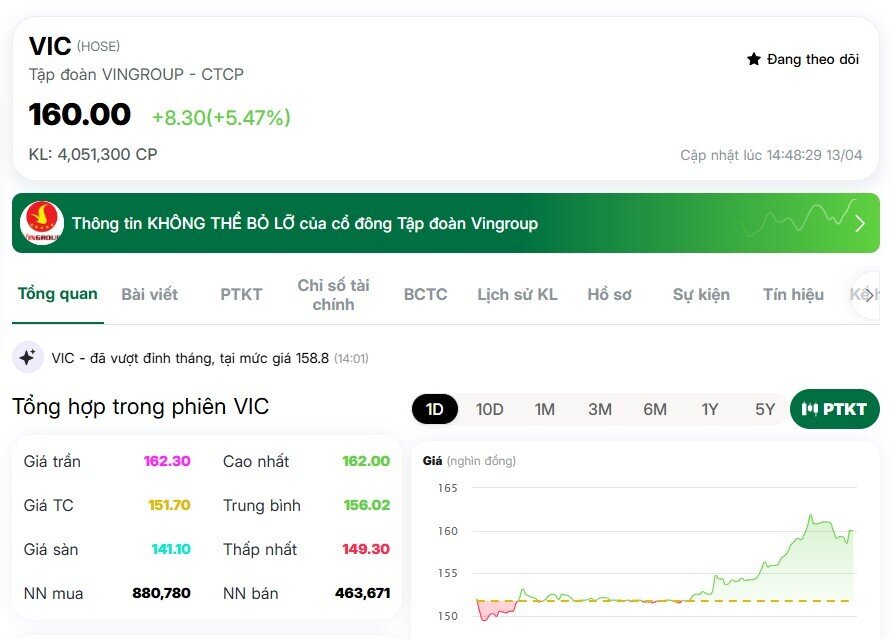 Tin vui từ dự án 5,6 tỷ USD, cổ phiếu VIC tăng tốc ấn tượng