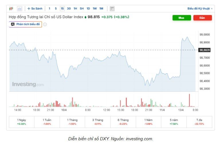 Tỷ giá USD/VND hôm nay 13/4: Thị trường chợ đen tăng vọt