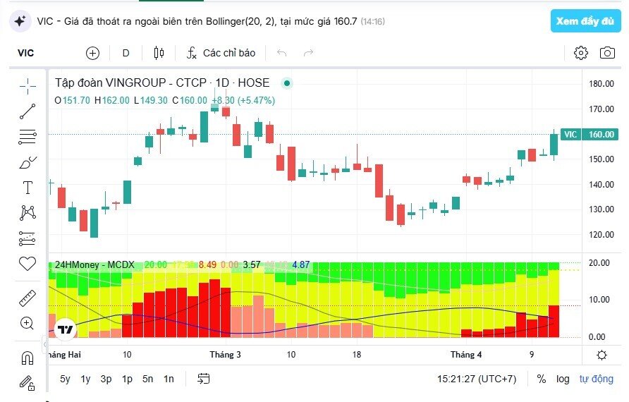 Tin vui từ dự án 5,6 tỷ USD, cổ phiếu VIC tăng tốc ấn tượng