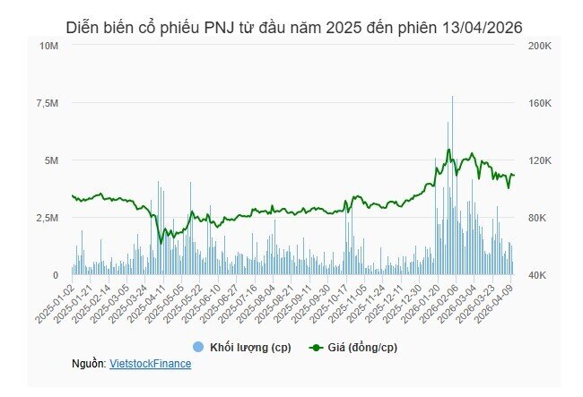 PNJ chốt quyền nhận cổ phiếu thưởng 50%