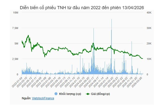 Giám đốc dự án TNH đăng ký mua 2 triệu cp khi thị giá xuống đáy 5 năm