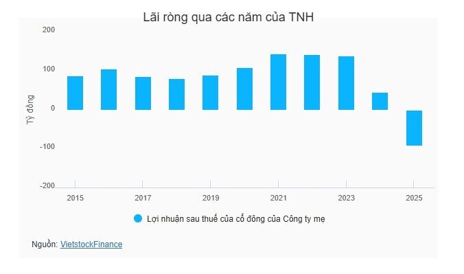 Giám đốc dự án TNH đăng ký mua 2 triệu cp khi thị giá xuống đáy 5 năm