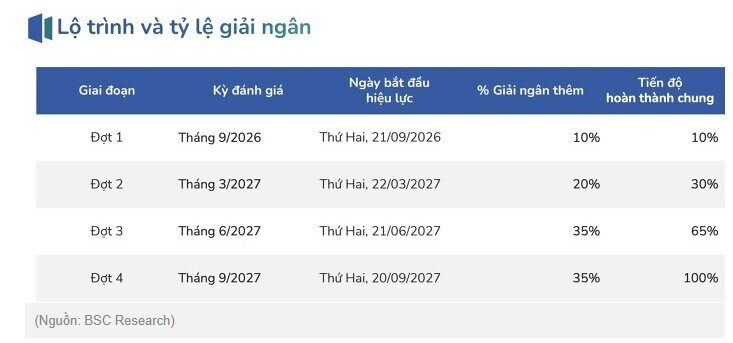 Nâng hạng FTSE: Dòng tiền đến chậm, bùng nổ mạnh từ 2027
