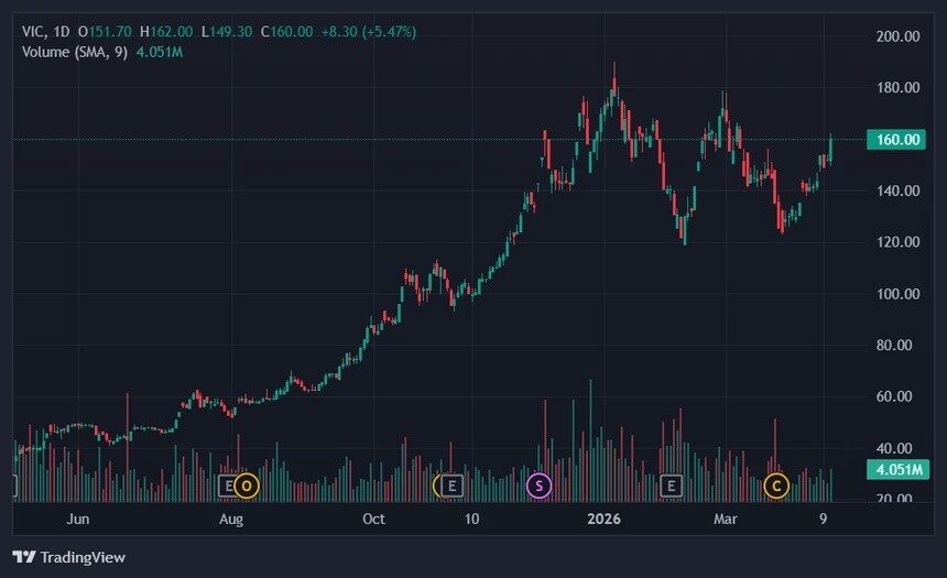 VIC "độc diễn" gồng gánh toàn bộ chỉ số VN-Index