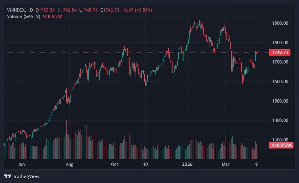 VN-Index trước "phép thử" 1.750 điểm và nỗi lo địa chính trị