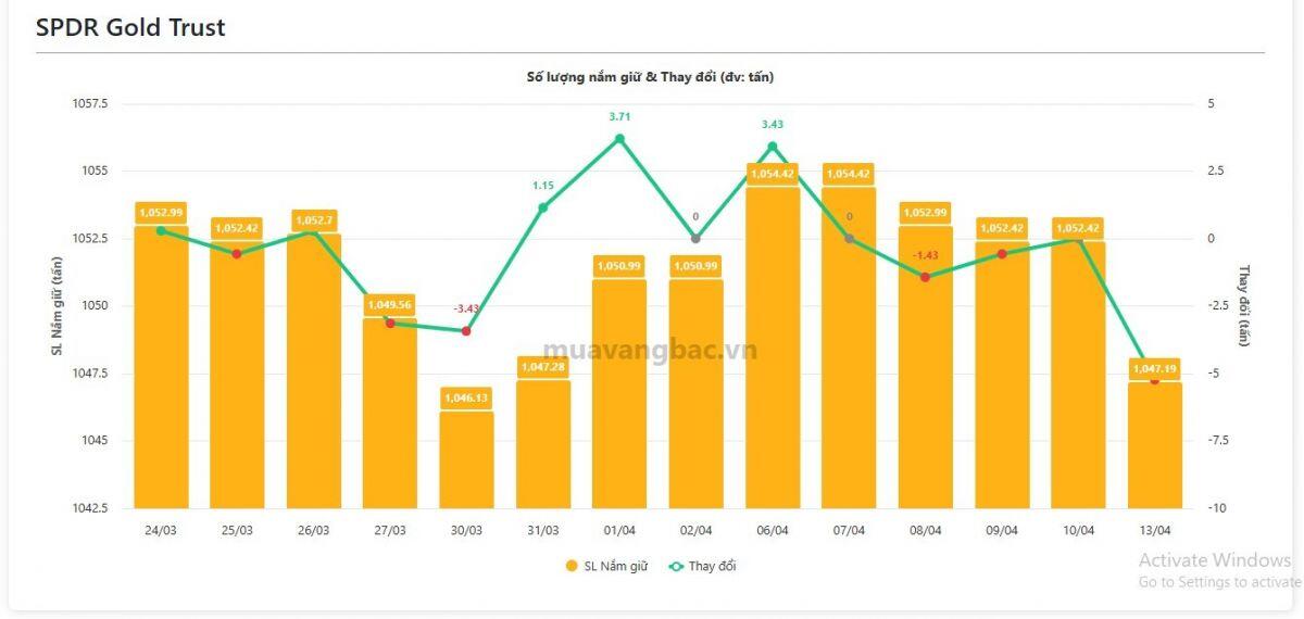 Cá mập bán hàng tấn vàng bạc khi giá hồi phục