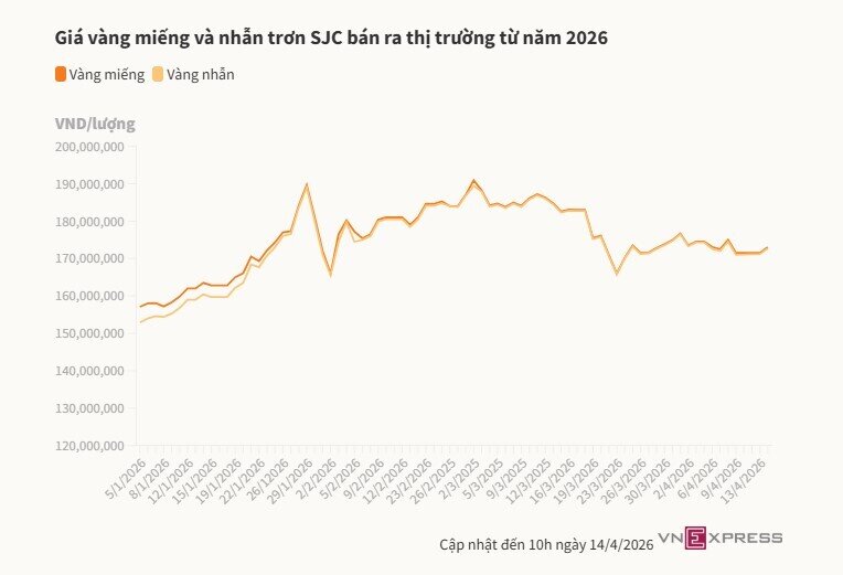 Giá vàng miếng tăng 1,5 triệu đồng
