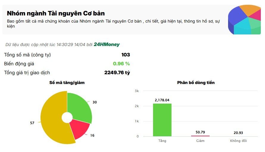 Cổ thép hút tiền, nhiều mã tăng trần