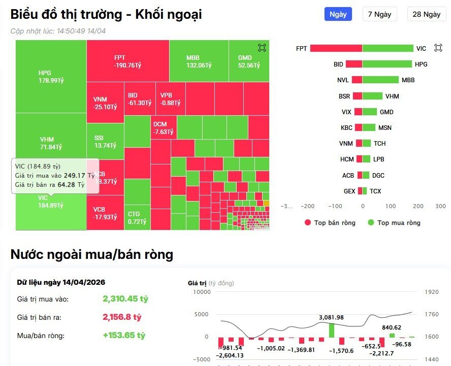 Khối ngoại bất ngờ mua ròng hàng trăm tỷ, loạt cổ phiếu được “gom” mạnh
