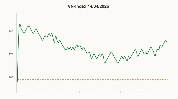VN-Index tăng mạnh 3 phiên liên tiếp
