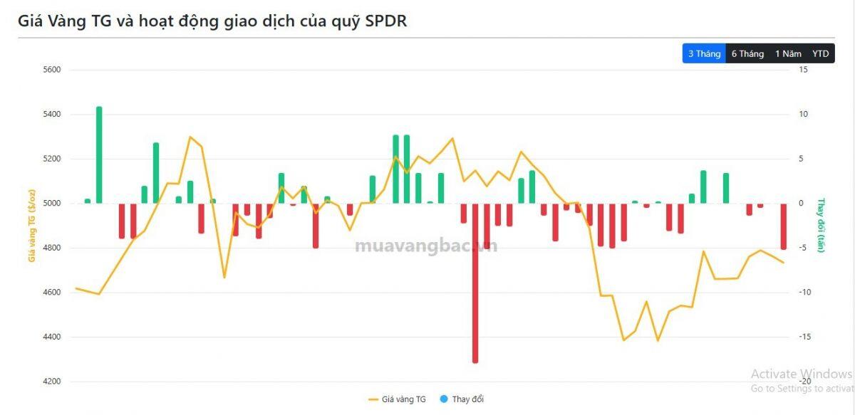 Cá mập bán hàng tấn vàng bạc khi giá hồi phục