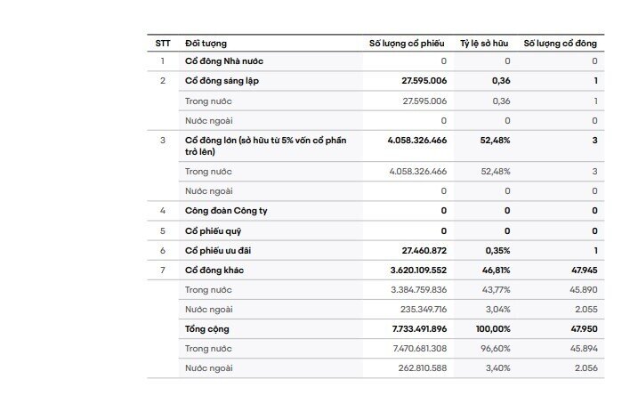 Gần 48.000 cổ đông nắm giữ 7,7 tỷ cổ phiếu VIC