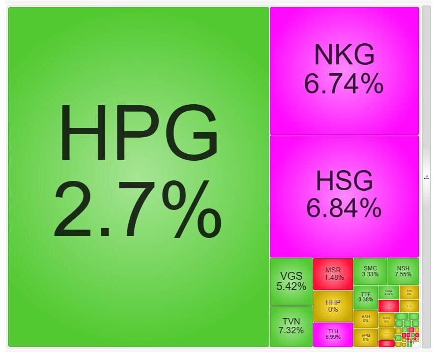 Cổ thép hút tiền, nhiều mã tăng trần