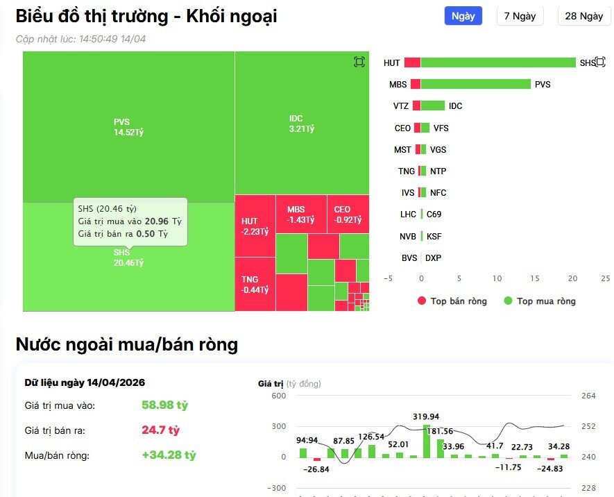 Khối ngoại bất ngờ mua ròng hàng trăm tỷ, loạt cổ phiếu được “gom” mạnh