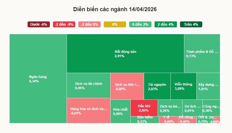 VN-Index tăng mạnh 3 phiên liên tiếp