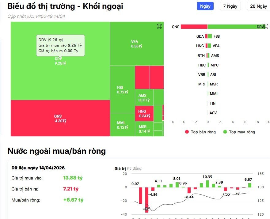 Khối ngoại bất ngờ mua ròng hàng trăm tỷ, loạt cổ phiếu được “gom” mạnh