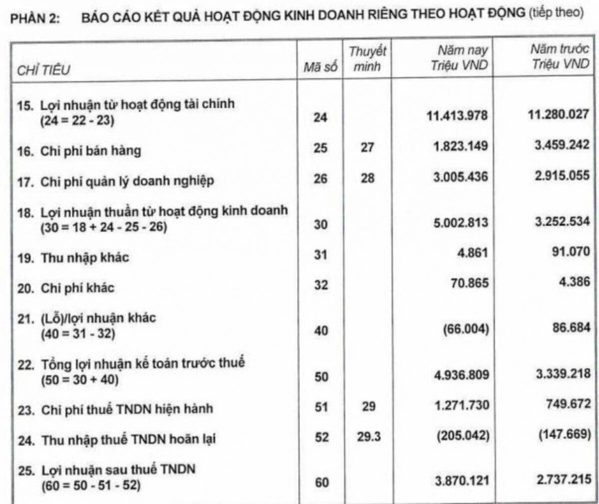 Đổ 22.000 tỷ vào chứng khoán, Prudential báo lãi tăng vọt 48%