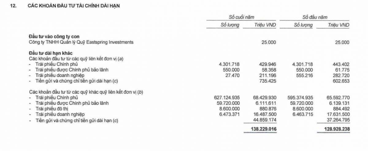 Đổ 22.000 tỷ vào chứng khoán, Prudential báo lãi tăng vọt 48%