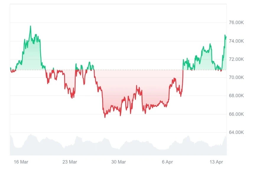 Bitcoin "phá băng" theo nhịp đập ngoại giao Mỹ - Iran