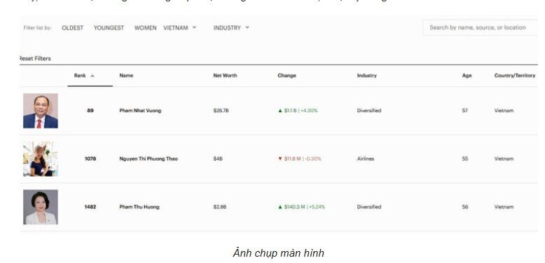 Cổ phiếu thăng hoa, tài sản tỷ phú Phạm Nhật Vượng thêm 1,1 tỷ USD sau 1 ngày