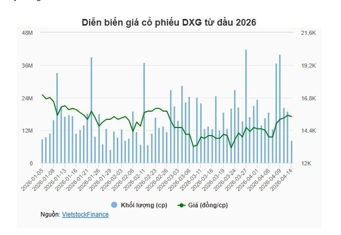 Nhóm quỹ VinaCapital nâng sở hữu DXG lên hơn 6.2%, Phó Tổng muốn thoái sạch vốn