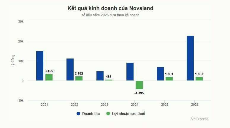 Sếp Novaland khẳng định công ty có tài sản nhiều hơn nợ