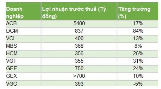 Loạt DN hé lộ kết quả kinh doanh quý 1/2026