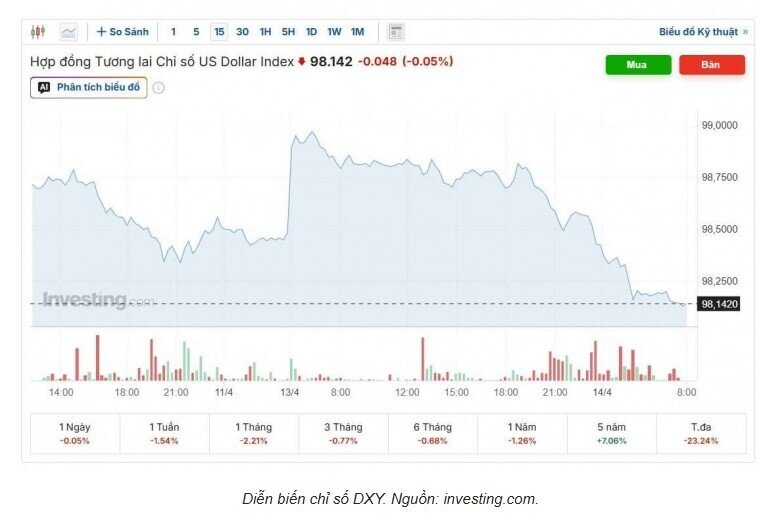 Tỷ giá USD/VND hôm nay 14/4: Thị trường chợ đen lao dốc