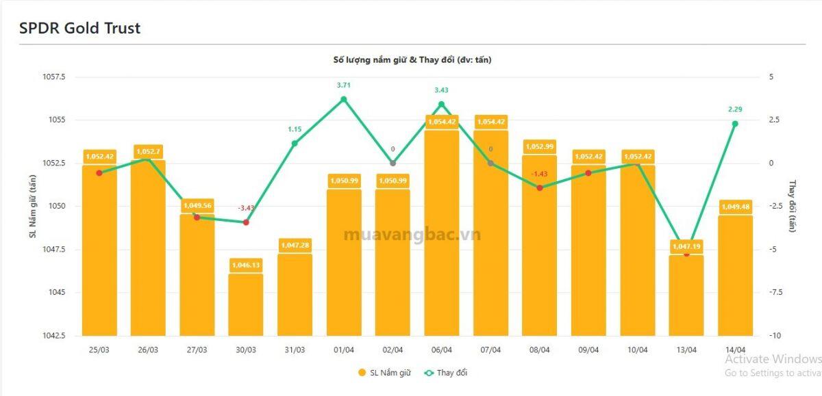 Giá tăng vọt, quỹ vàng bạc lớn nhất thế giới vẫn mạnh tay “gom hàng”