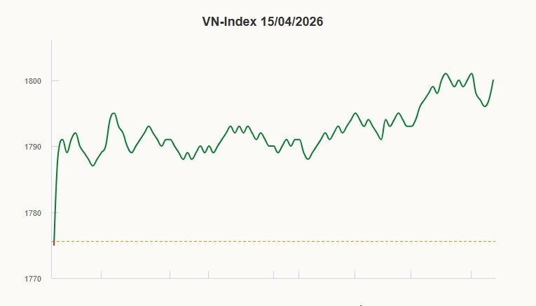VN-Index lên 1.800 điểm