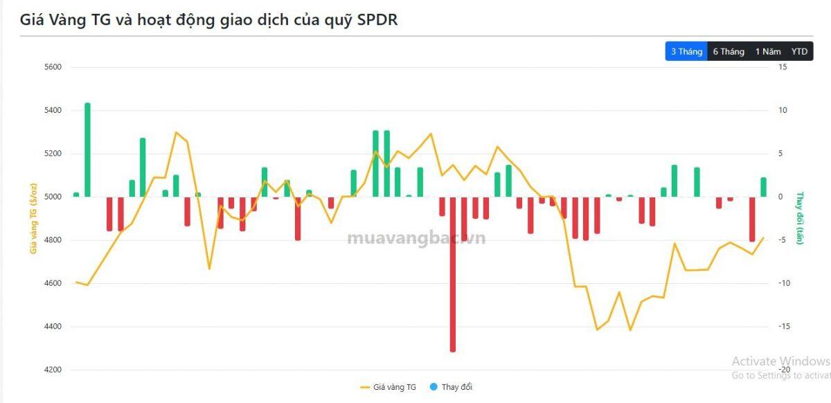 Giá tăng vọt, quỹ vàng bạc lớn nhất thế giới vẫn mạnh tay “gom hàng”