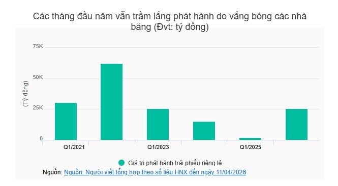 Trái phiếu riêng lẻ đầu năm trầm lắng