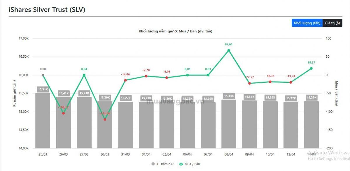 Giá tăng vọt, quỹ vàng bạc lớn nhất thế giới vẫn mạnh tay “gom hàng”