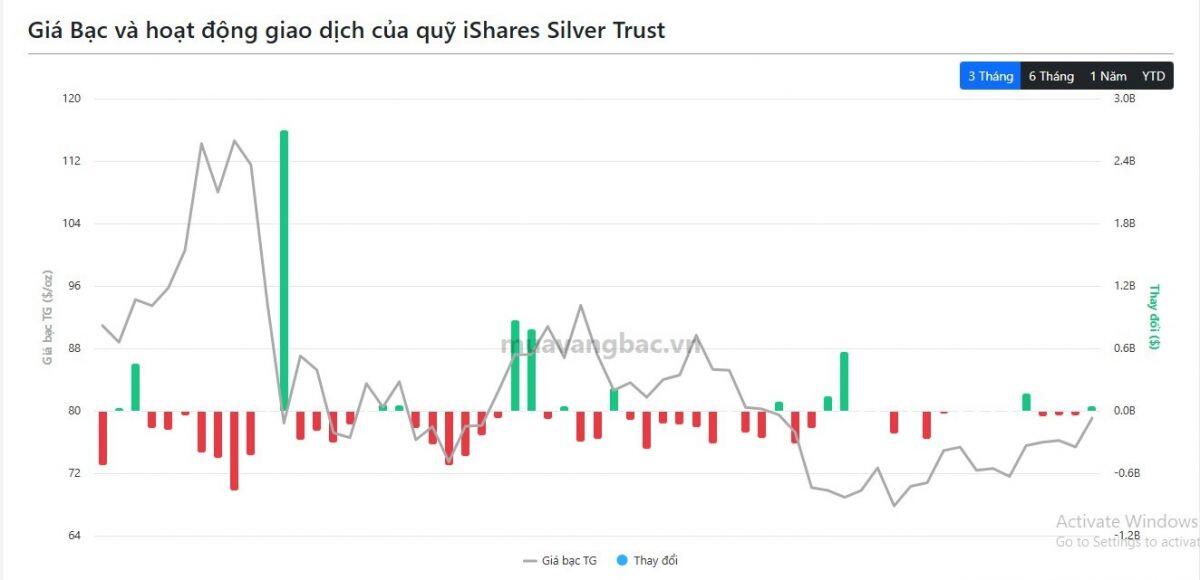 Giá tăng vọt, quỹ vàng bạc lớn nhất thế giới vẫn mạnh tay “gom hàng”