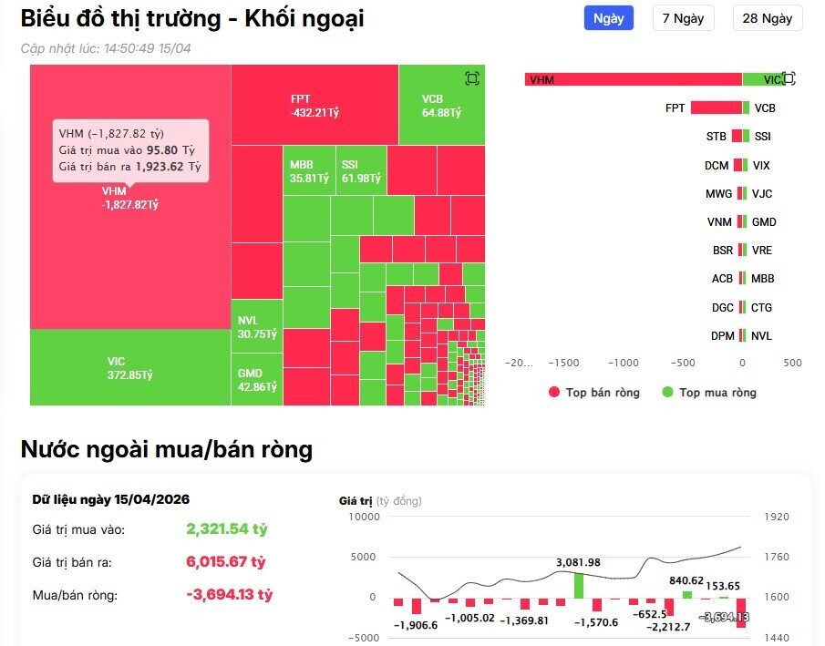 Khối ngoại bán ròng đột biến 3.600 tỷ đồng, 'xả' mạnh VHM, FPT