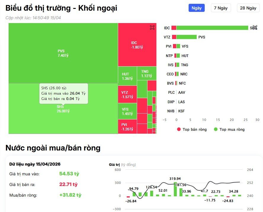 Khối ngoại bán ròng đột biến 3.600 tỷ đồng, 'xả' mạnh VHM, FPT