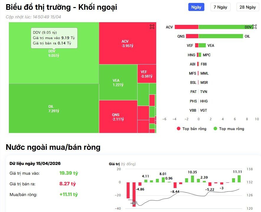 Khối ngoại bán ròng đột biến 3.600 tỷ đồng, 'xả' mạnh VHM, FPT