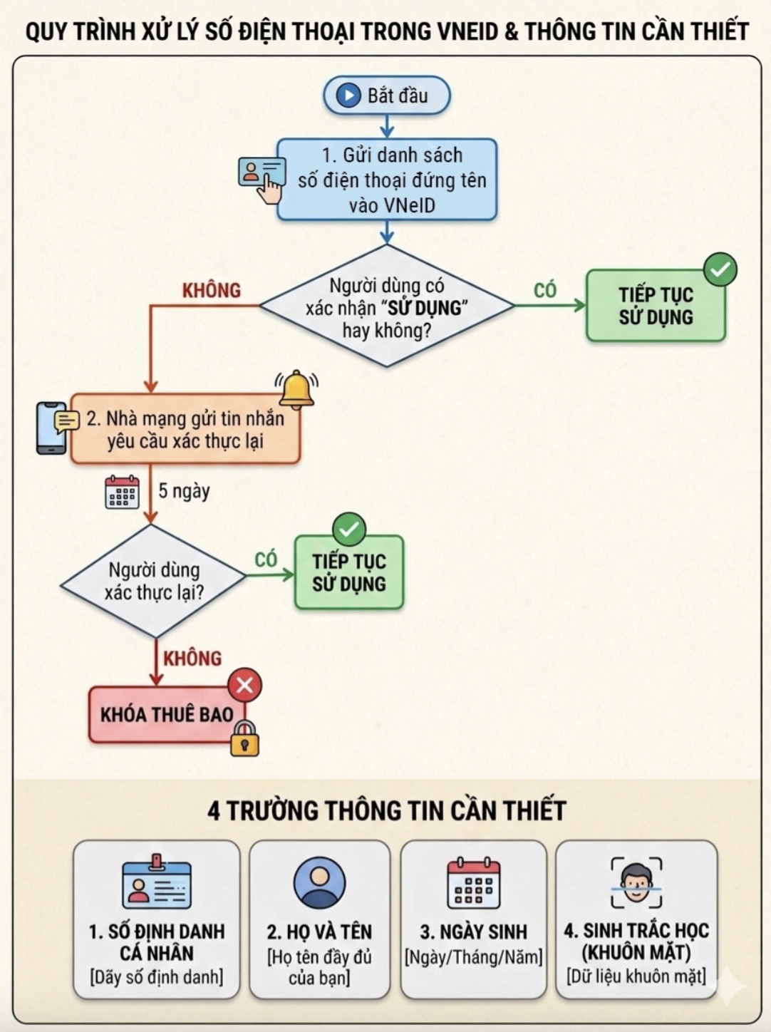 Hôm nay bắt đầu xác nhận SIM chính chủ bằng VNeID