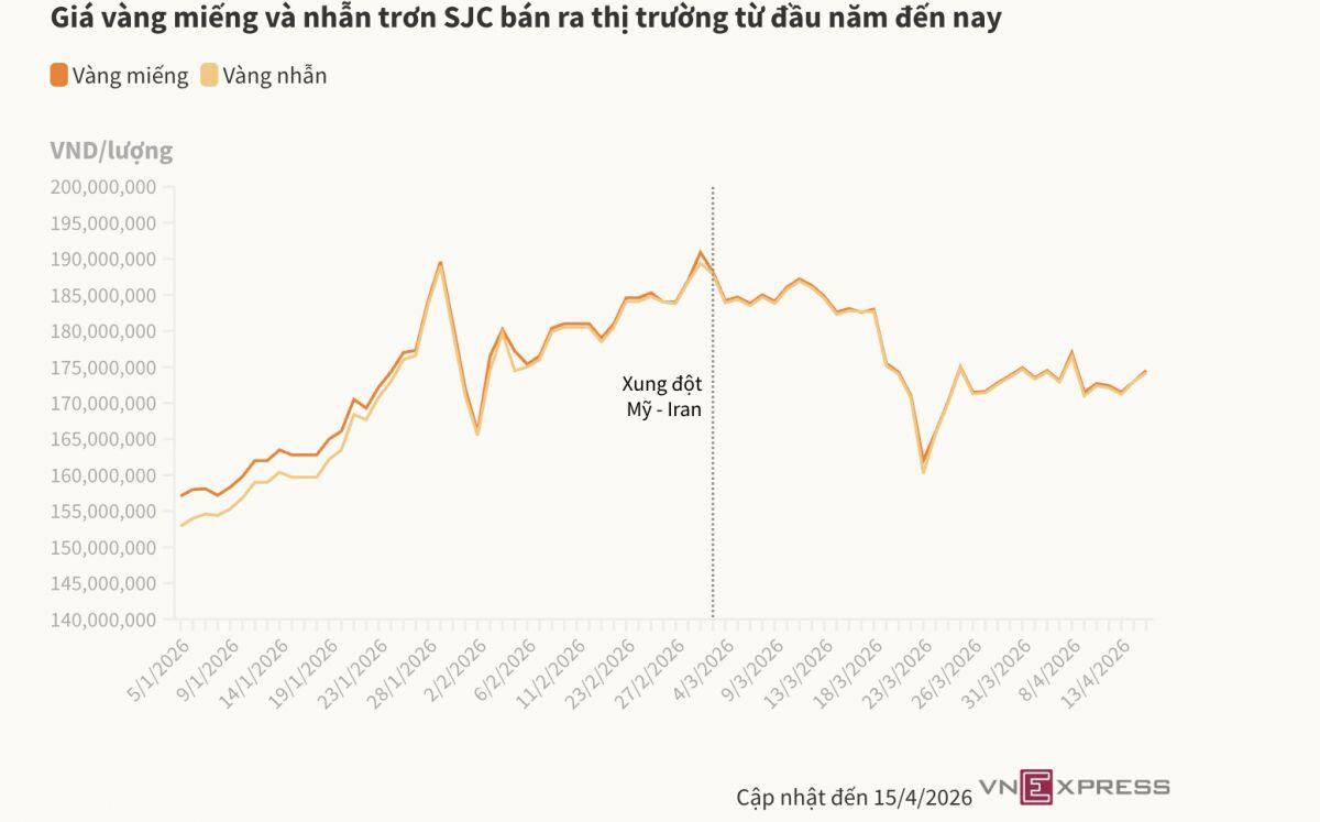 Giá vàng trong nước lên cao nhất một tuần