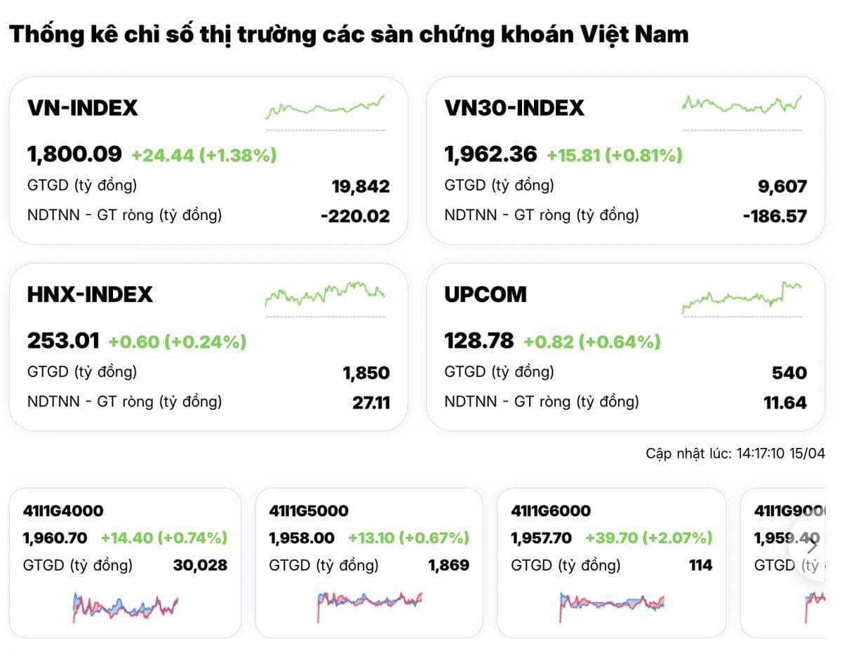VN-Index vượt mốc 1800 điểm