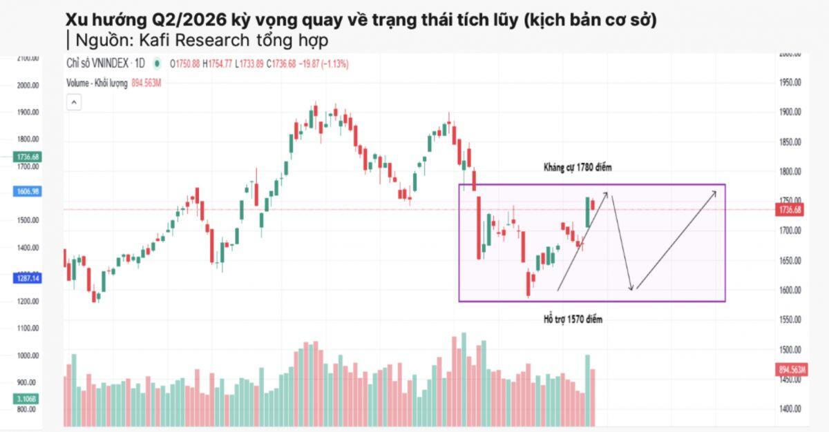 Dòng tiền chưa “vào guồng”, VN-Index đối mặt quý 2 nhiều rung lắc