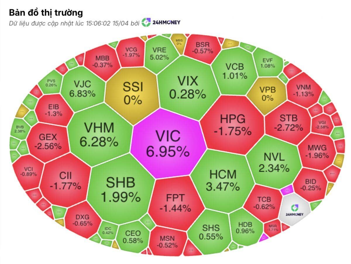 VIC bùng nổ, VN-Index ‘bay cao’: Khi cổ phiếu trụ định đoạt cuộc chơi