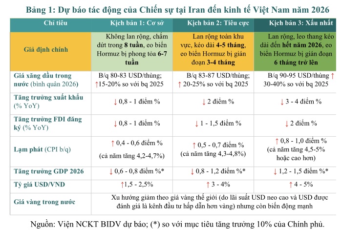GDP Việt Nam 2026 có thể đạt 9–9,2% với điều kiện nào?