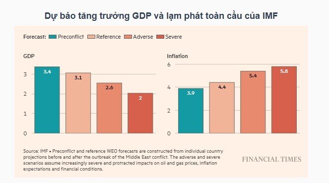 IMF: Chiến tranh Iran có thể kéo tăng trưởng toàn cầu xuống đáy hậu COVID-19