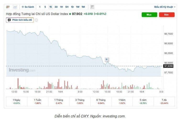 Tỷ giá USD/VND hôm nay 15/4: Đồng loạt giảm, thị trường chợ đen giảm "sốc" 125 đồng